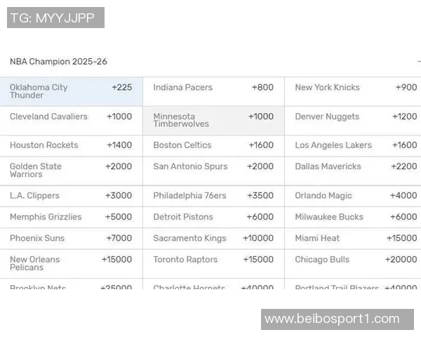 新赛季夺冠赔率分析雷霆领跑火箭第六湖人紧随其后